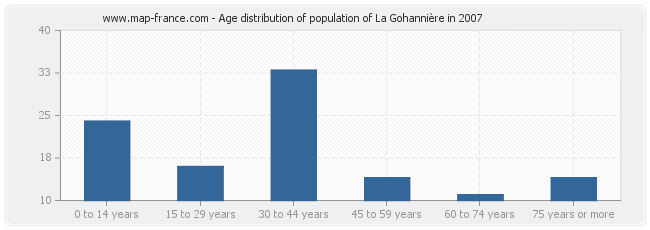 Age distribution of population of La Gohannière in 2007